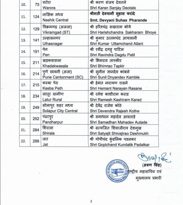 महाराष्ट्र विधानसभा चुनाव के लिए भाजपा की दूसरी लिस्ट जारी, 22 उम्मीदवारों के नाम घोषित